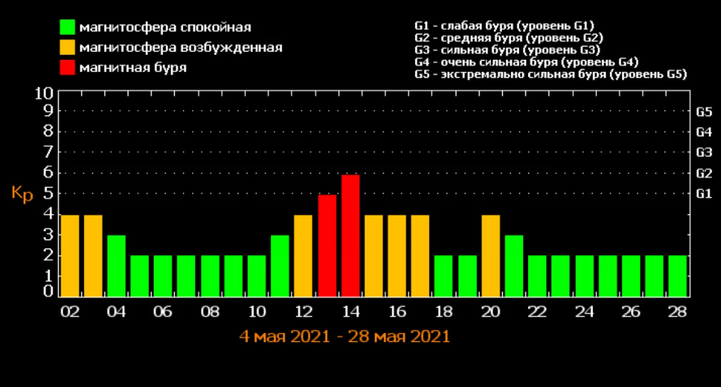 Прогноз магнитных бурь